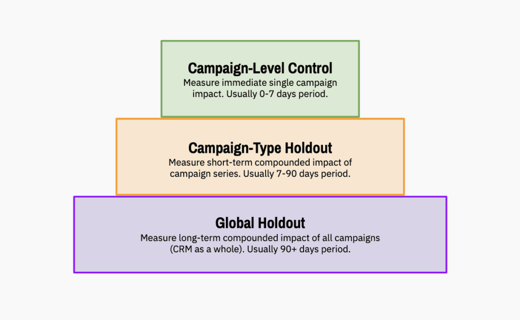 3 layers of CRM measurement process