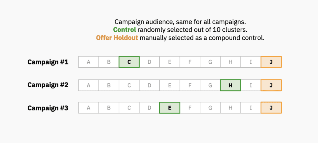 A combination of holdout and control group selection