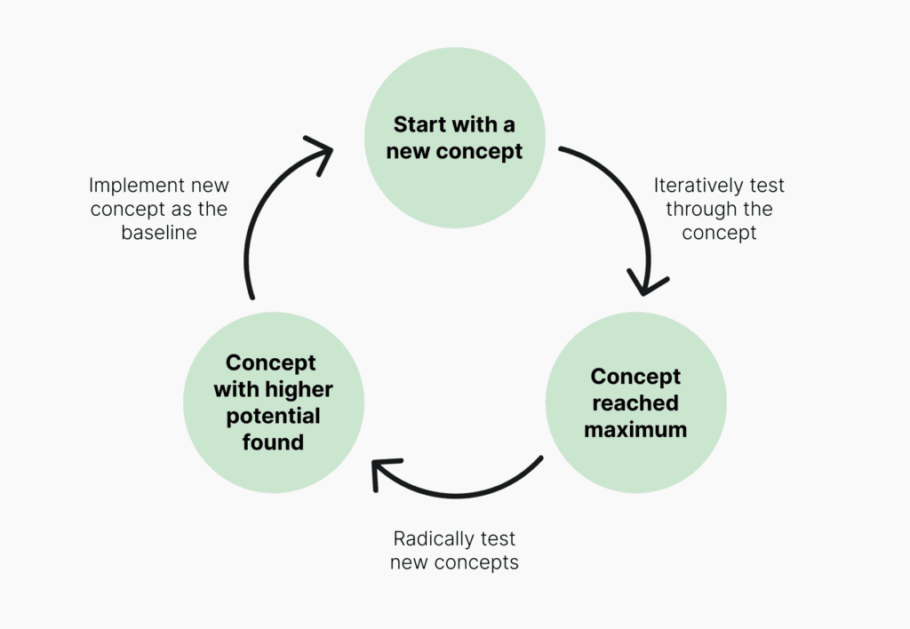 AB Testing improvements Cycle