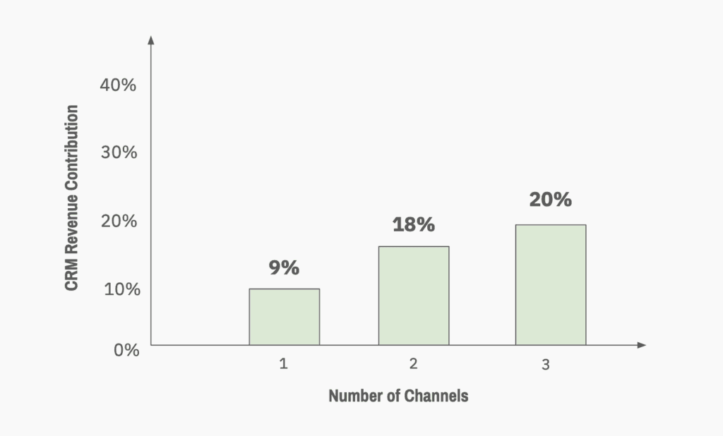 Graph: CRM revenue contribution vs number of channels used