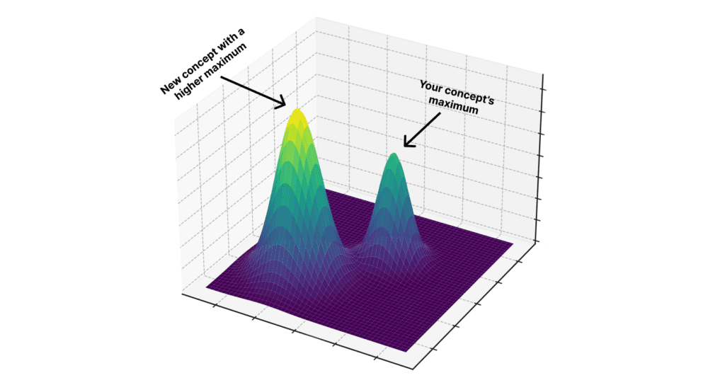 Current vs. Potential concept maximum