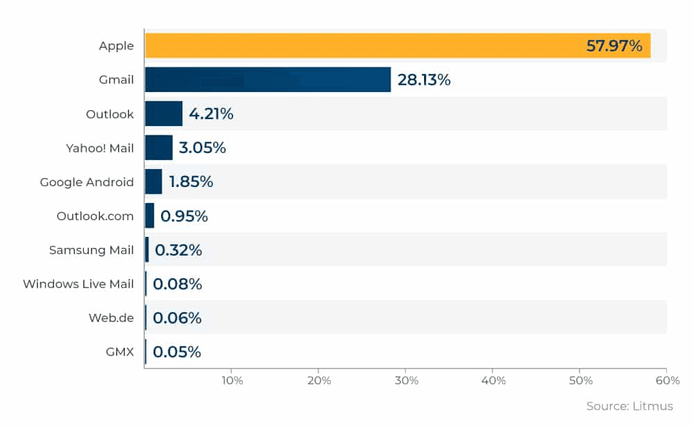 Email client market share