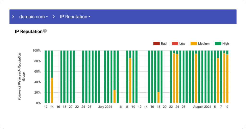 Google Postmaster IP Reputation Report