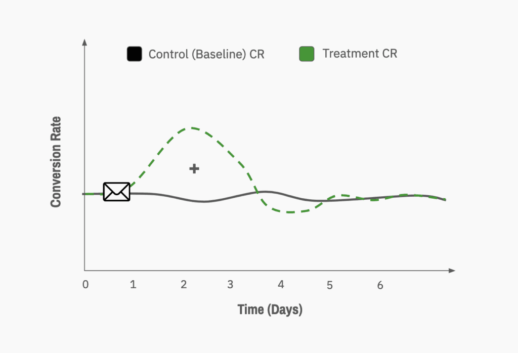 Ilustration of conversion rate variablity impacted by an email campaign