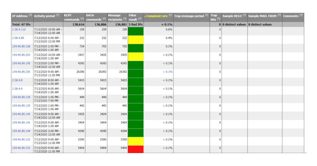 Microsoft SNDS Email Deliverablity Report