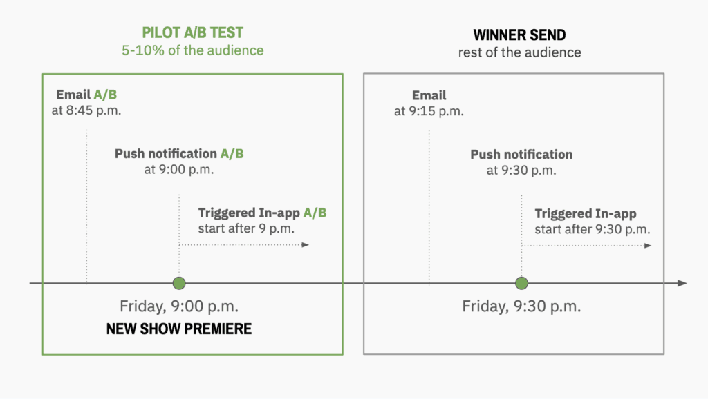 Engagement strategy for the show premiere with a Pilot A/B Test