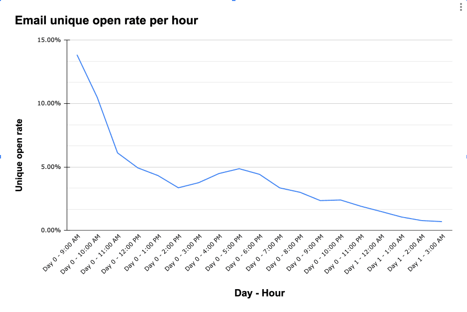 Email timing secrets: When people really open and click