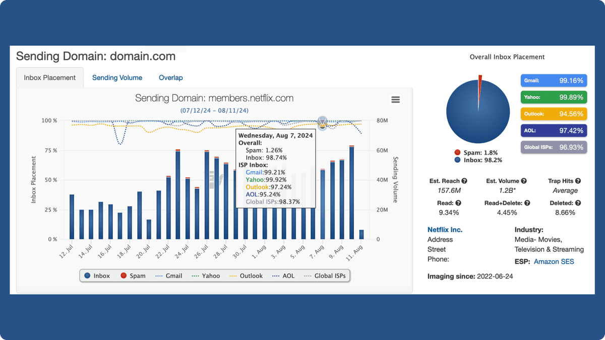 The ultimate guide to email deliverability tracking