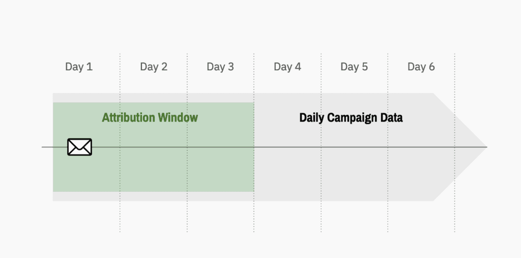 Illustration of a 3-day attribution window for an email campaign