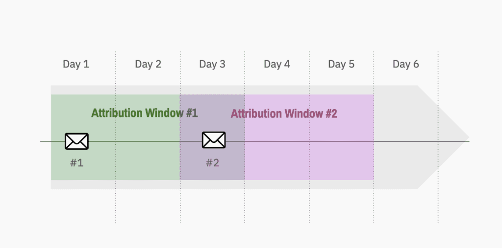 Illustration of miss-atributiion due to overlapping attribution windows of two emails